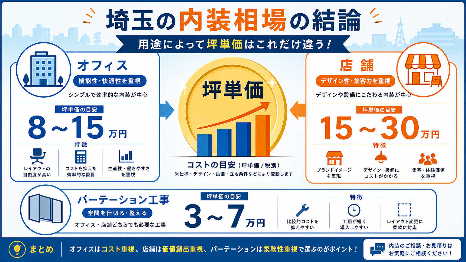 埼玉の内装相場とは｜坪単価と費用目安の結論