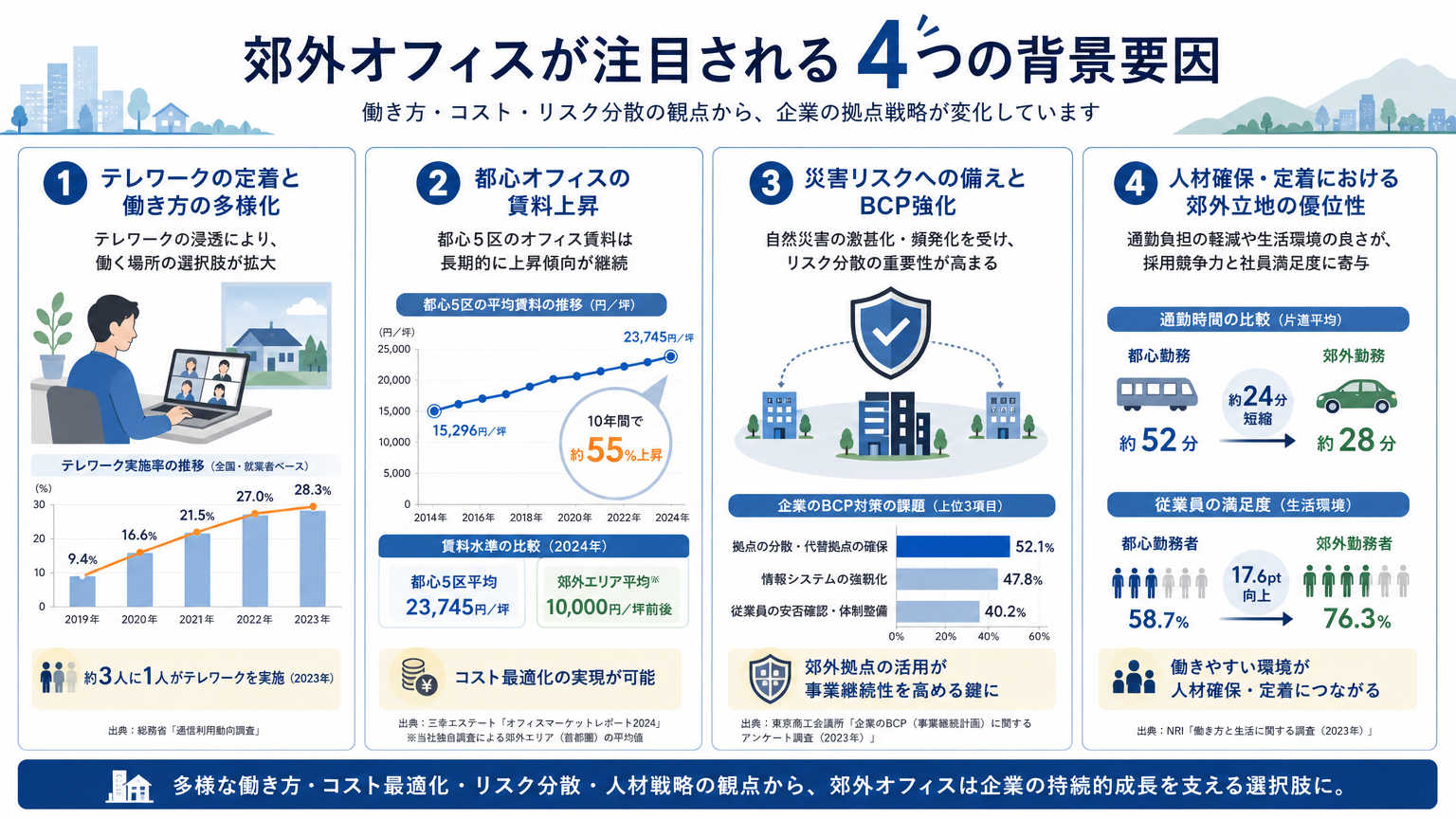 郊外オフィスの利点が注目される理由・背景