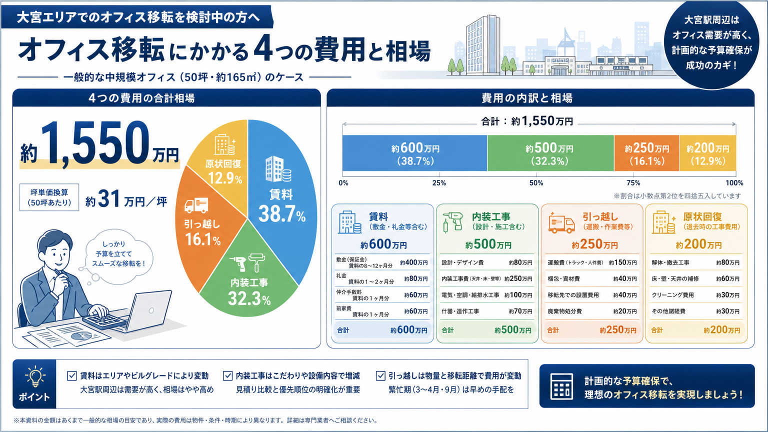 大宮でのオフィス移転にかかる費用相場