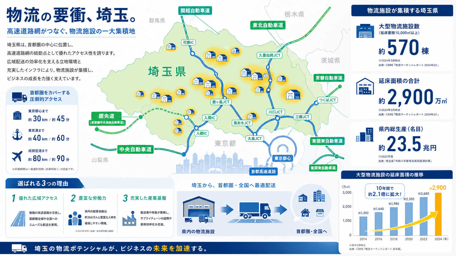 埼玉の物流拠点とは