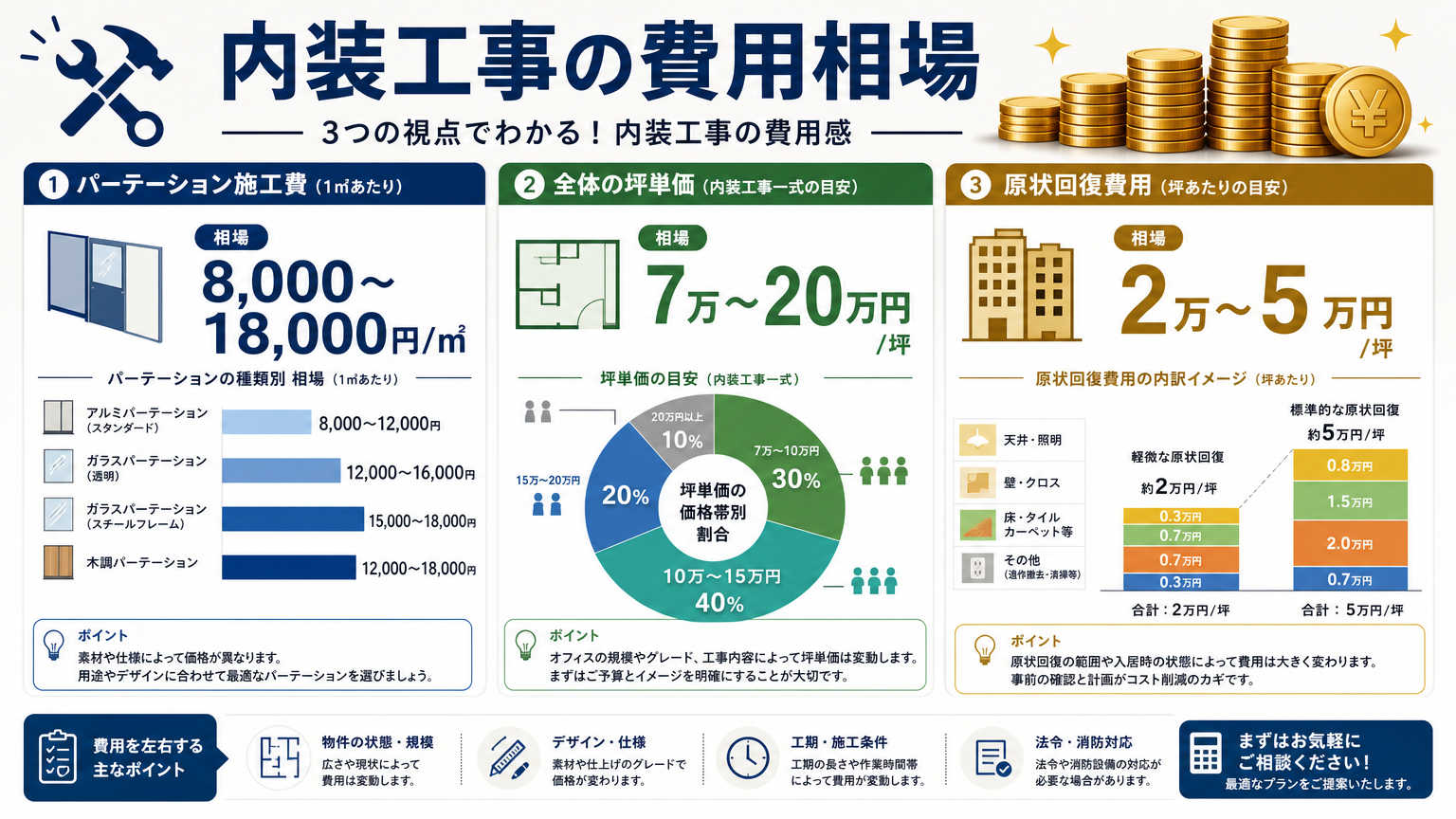 さいたま市のオフィス移転・内装工事にかかる費用相場
