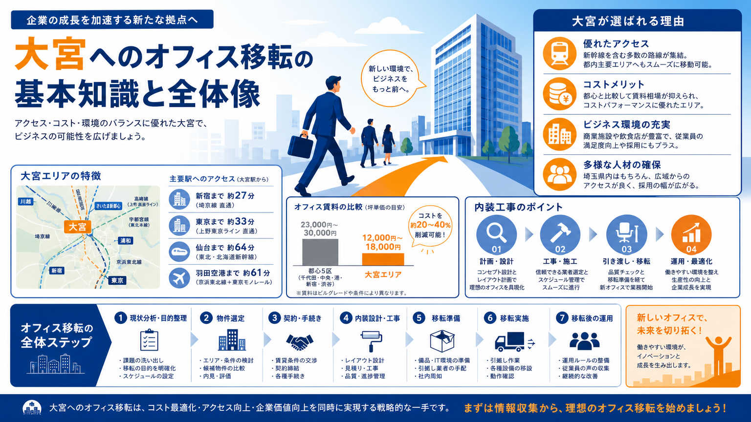 大宮の移転ガイドとは｜オフィス移転を成功させる基本知識